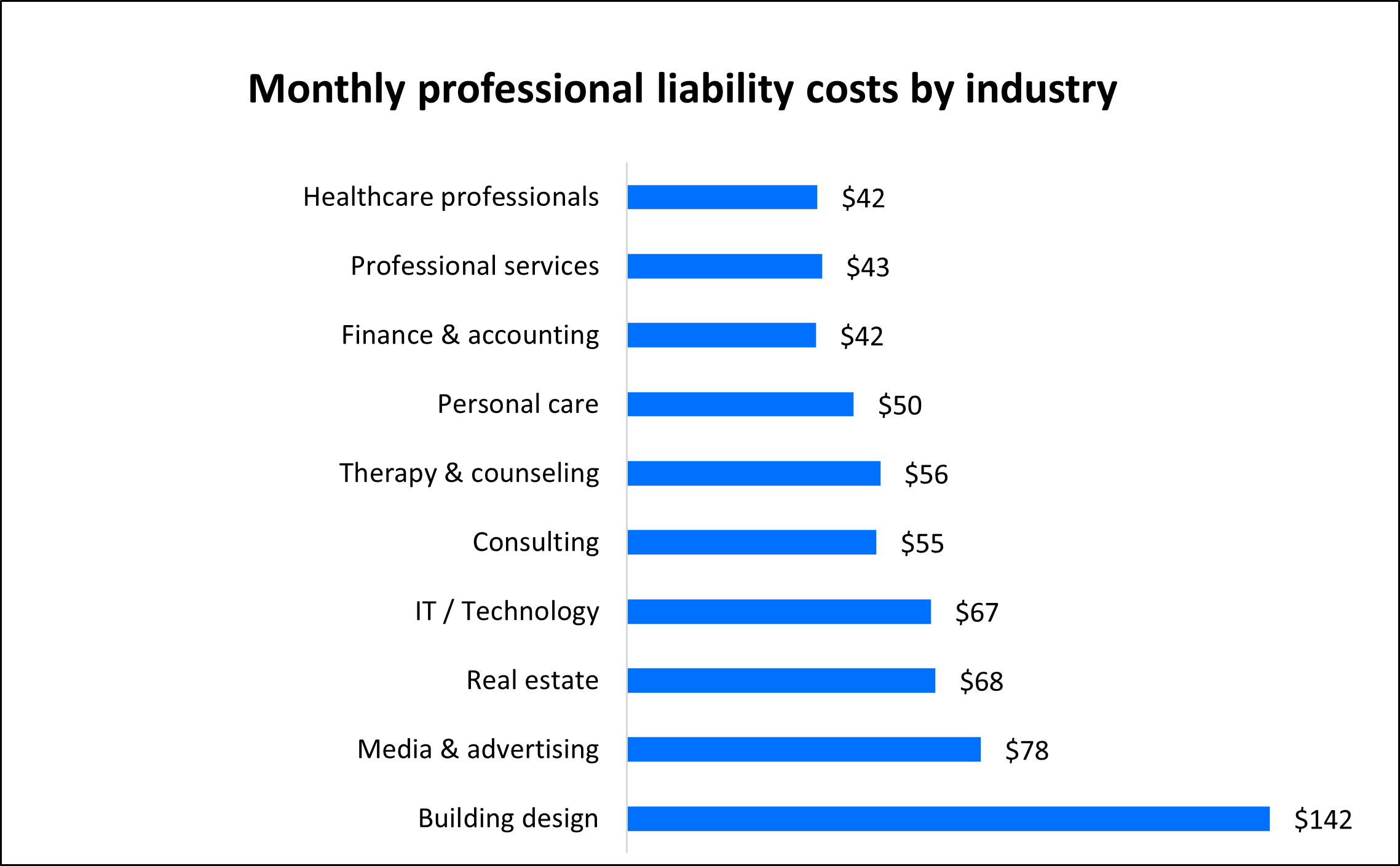 Average professional liability insurance premium for Insureon customers by industry Average professional liability insurance premium for Insureon customers by industry