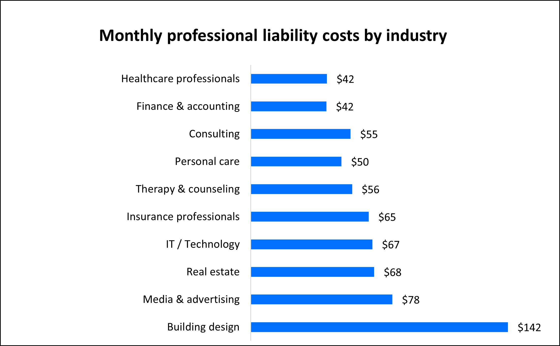 Average professional liability insurance premium for Insureon customers by industry Average professional liability insurance premium for Insureon customers by industry