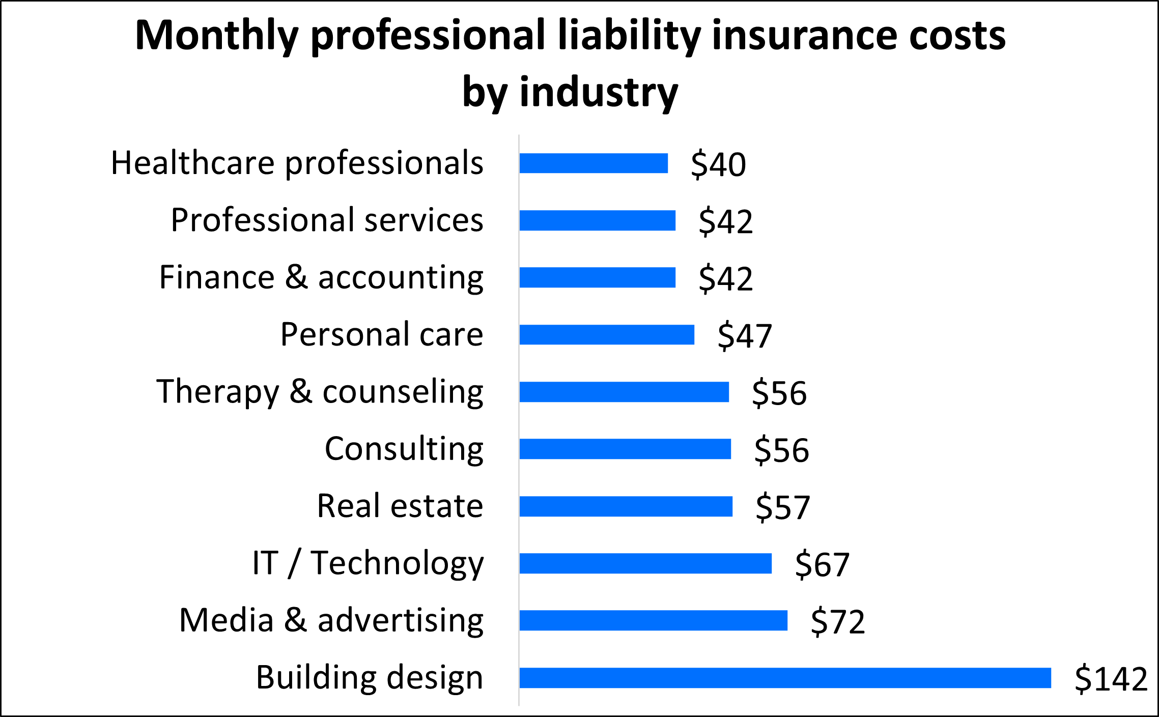 Professional Liability Insurance Cost: Fast & Free Quotes | Insureon