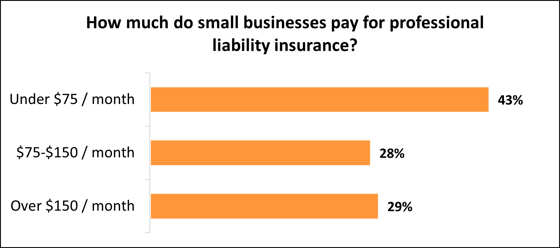 How much do small businesses pay for professional liability insurance with Insureon? How much do small businesses pay for professional liability insurance with Insureon?