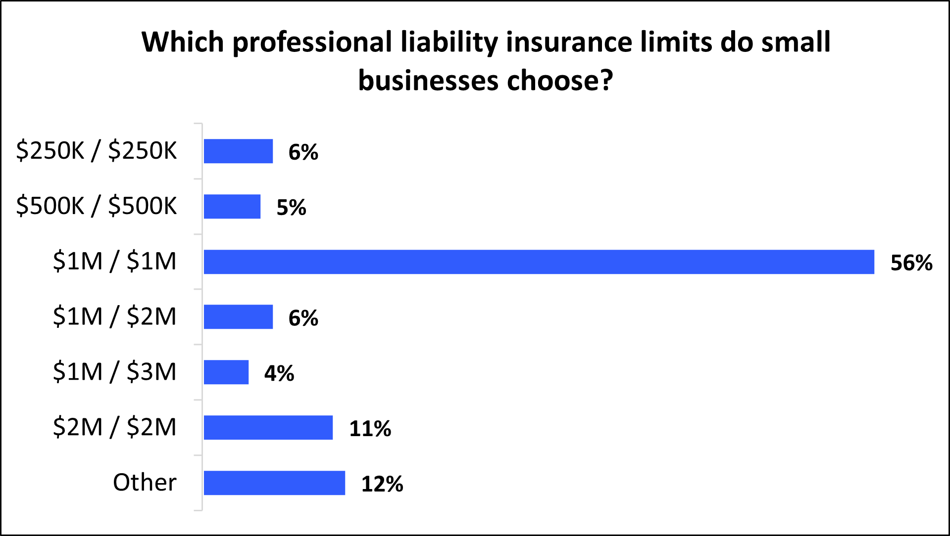 Which professional liability limits do small businesses choose with Insureon? Which professional liability limits do small businesses choose with Insureon?