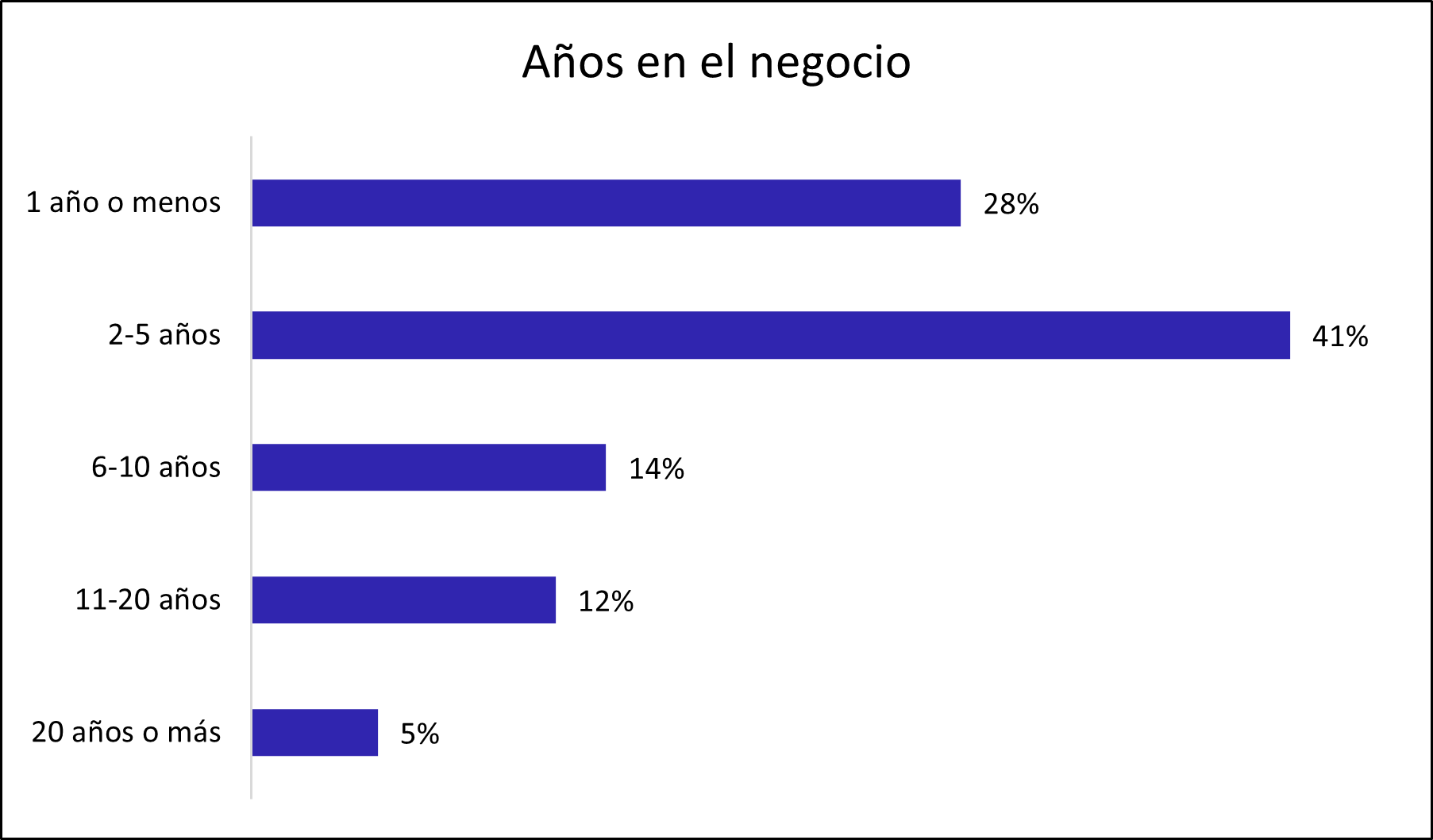 Años en el negocio para las pequeñas empresas que son clientes de Insureon.