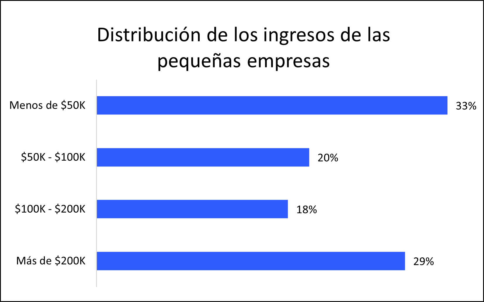 Distribución de los ingresos de las pequeñas empresas de los clientes de Insureon. Distribución de los ingresos de las pequeñas empresas de los clientes de Insureon.