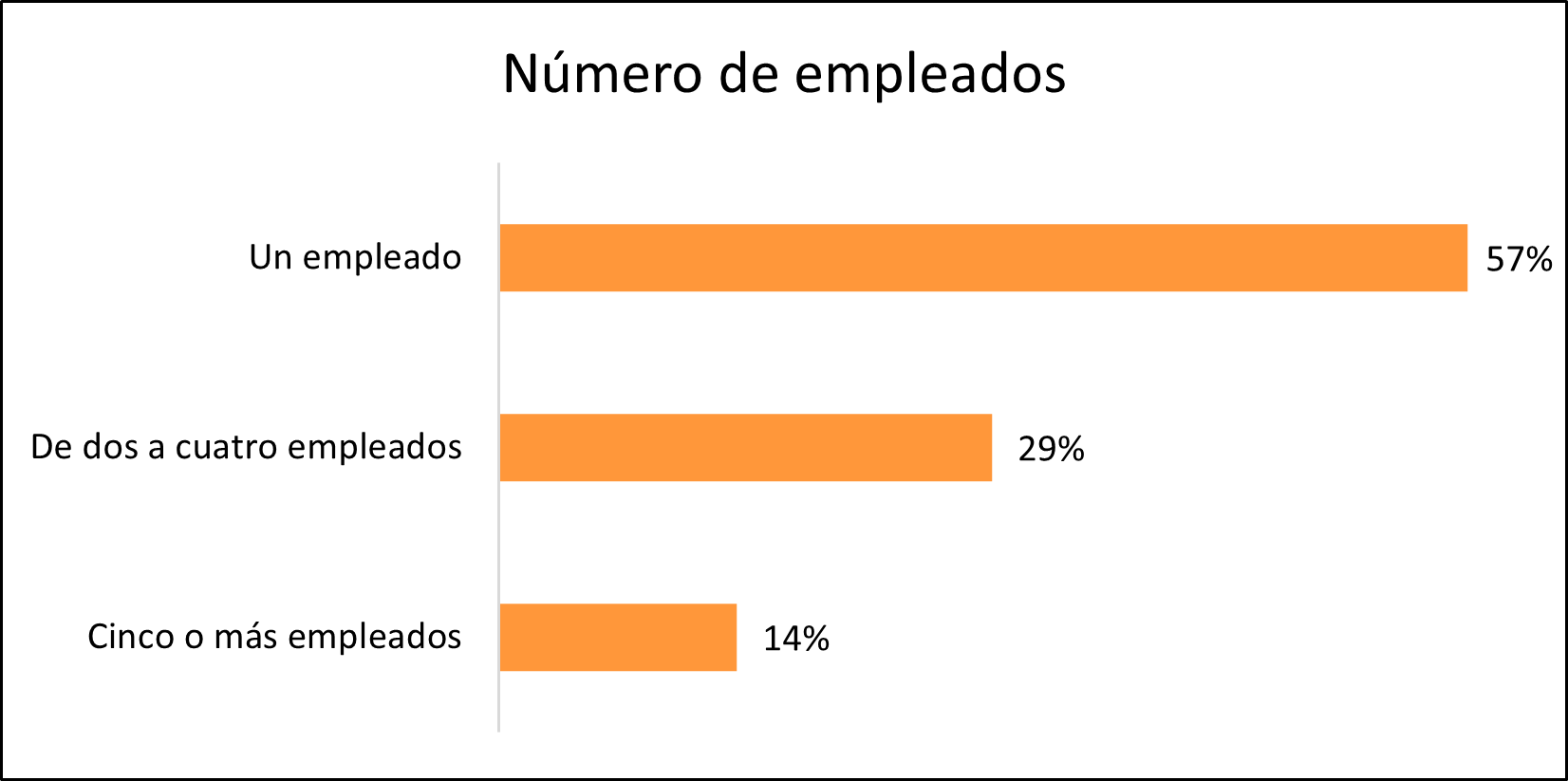 Número de empleados para los clientes de pequeñas empresas de Insureon. Número de empleados para los clientes de pequeñas empresas de Insureon.
