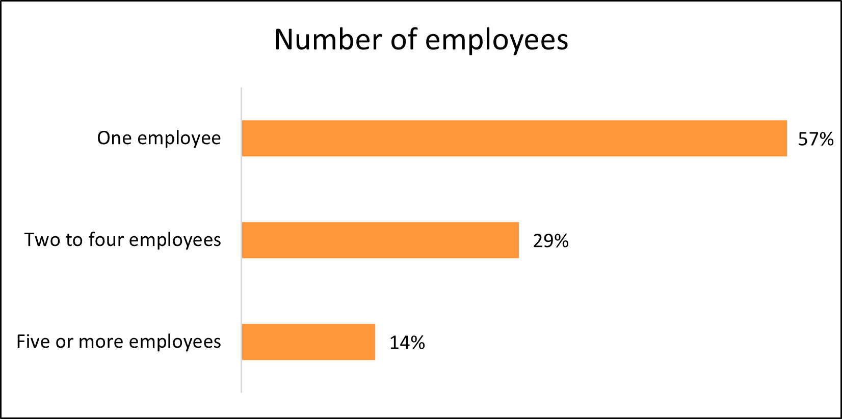 Number of employees for Insureon small business customers. Number of employees for Insureon small business customers.
