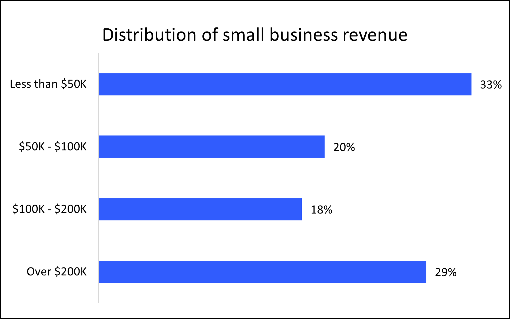 Distribution of small business revenue for Insureon customers. Distribution of small business revenue for Insureon customers.