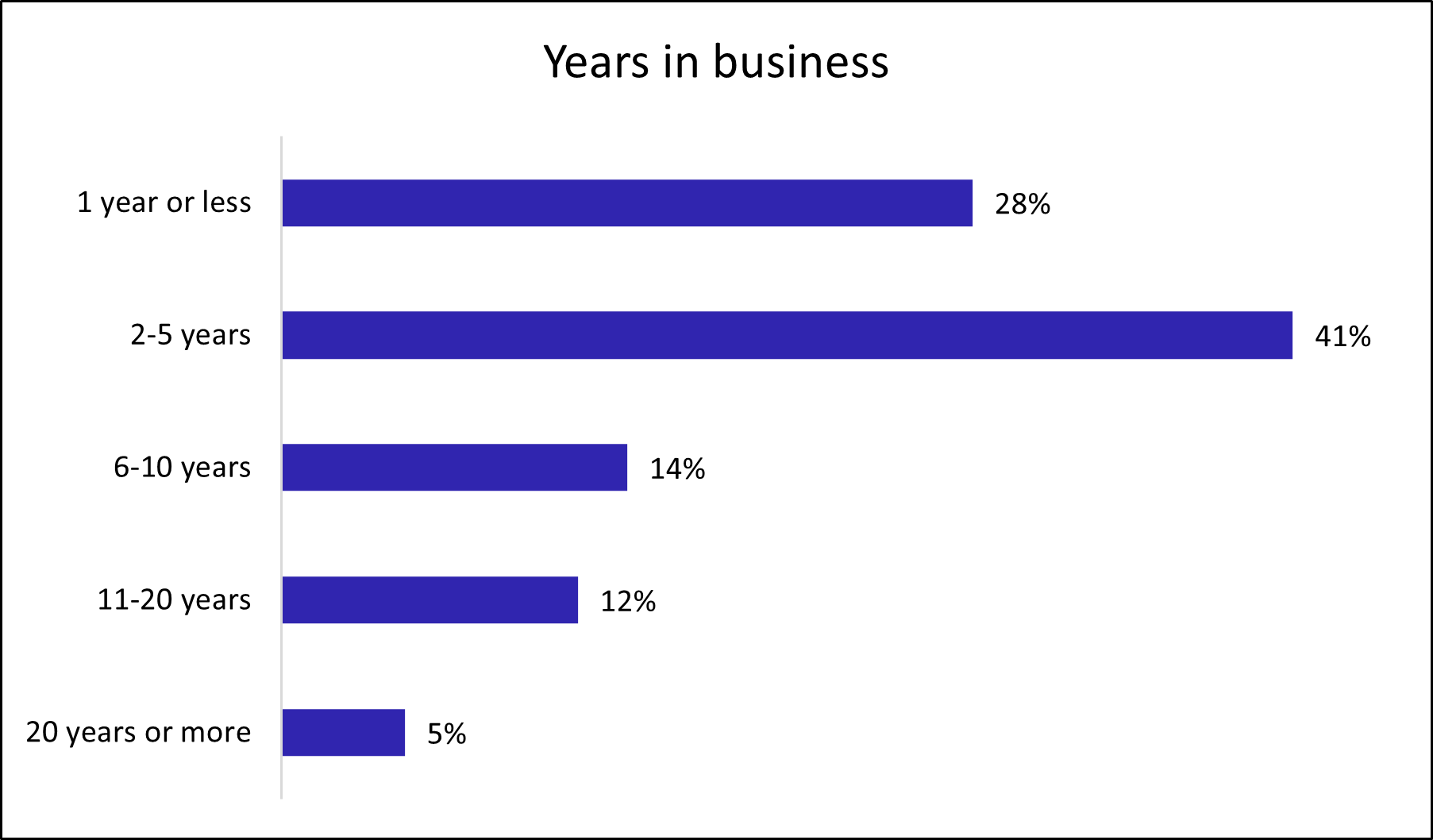 Years in business for Insureon small business customers. Years in business for Insureon small business customers.