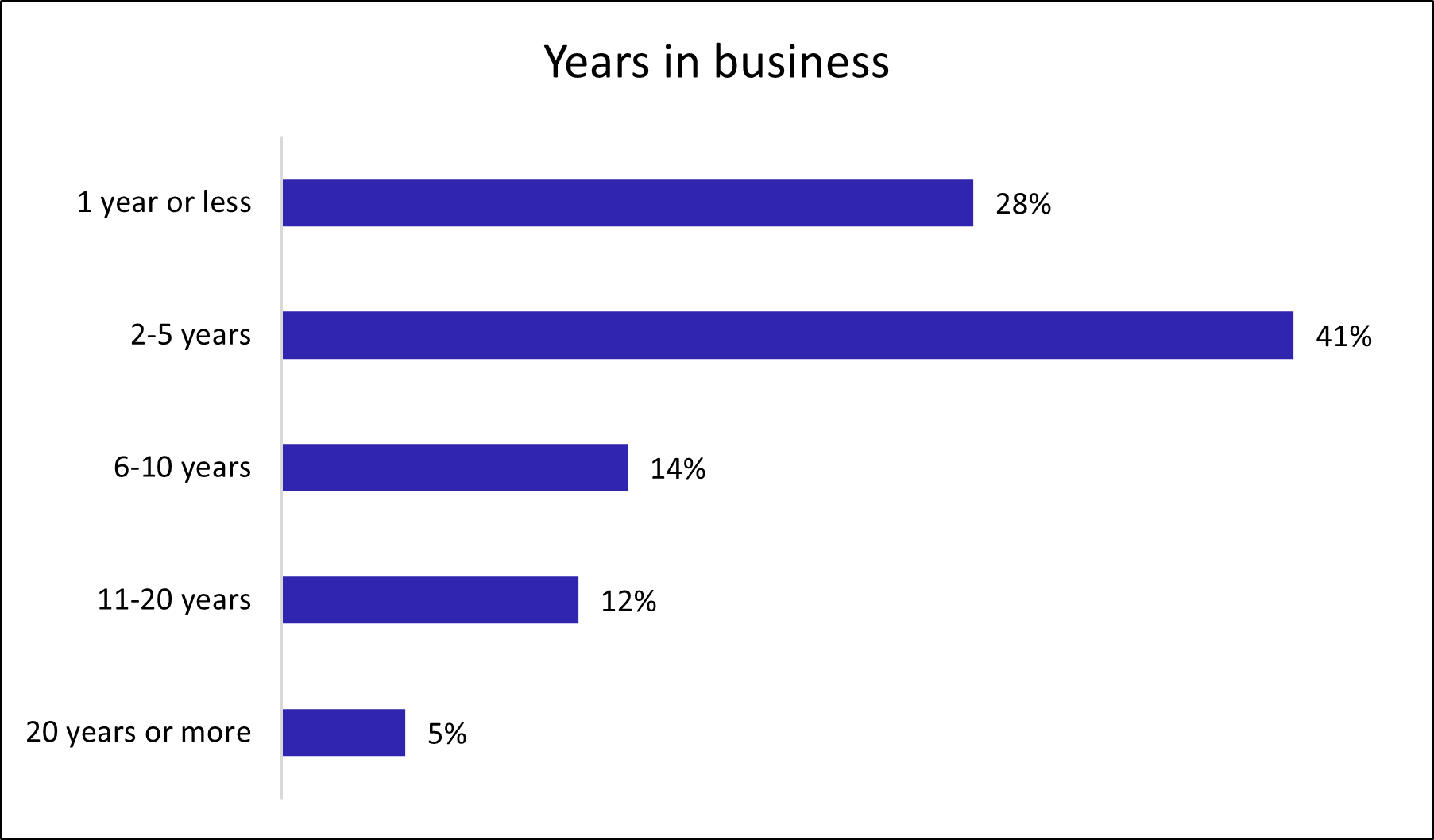 Years in business for Insureon small business customers.