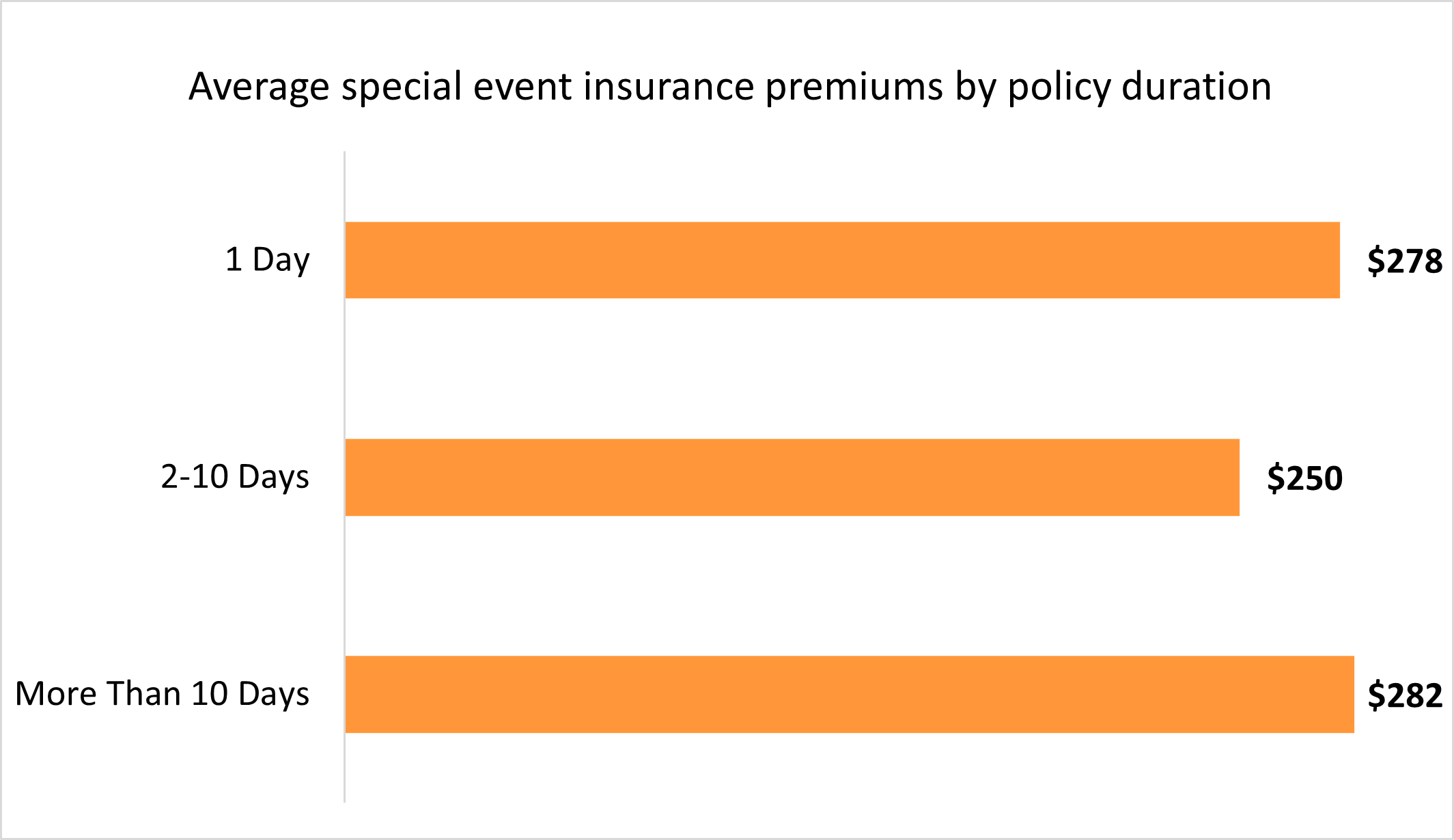 Chart: Average special event insurance premiums by policy duration