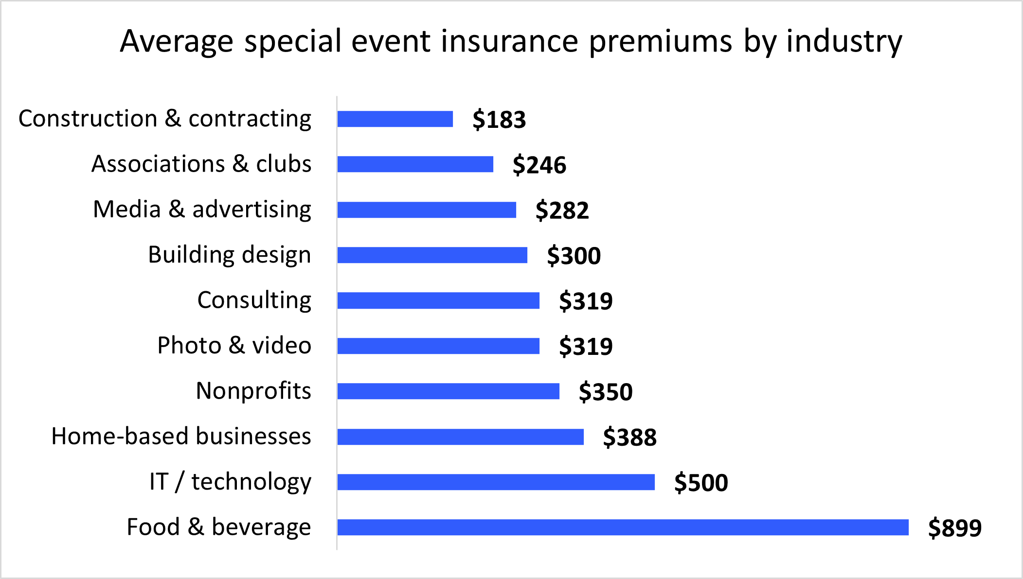 Chart: Average special event insurance premiums by industry
