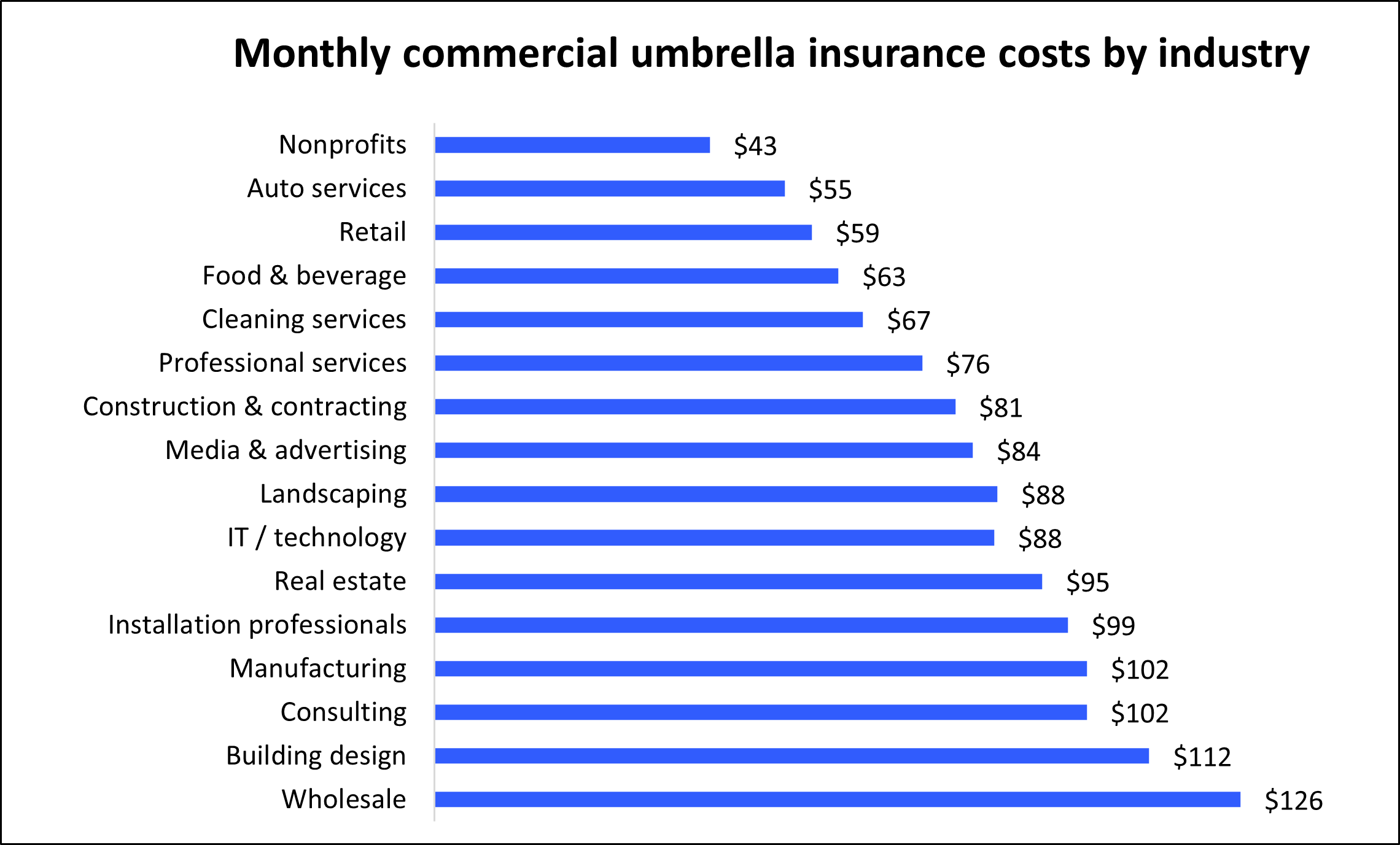 Monthly commercial umbrella insurance costs for Insureon customers by industry Monthly commercial umbrella insurance costs for Insureon customers by industry
