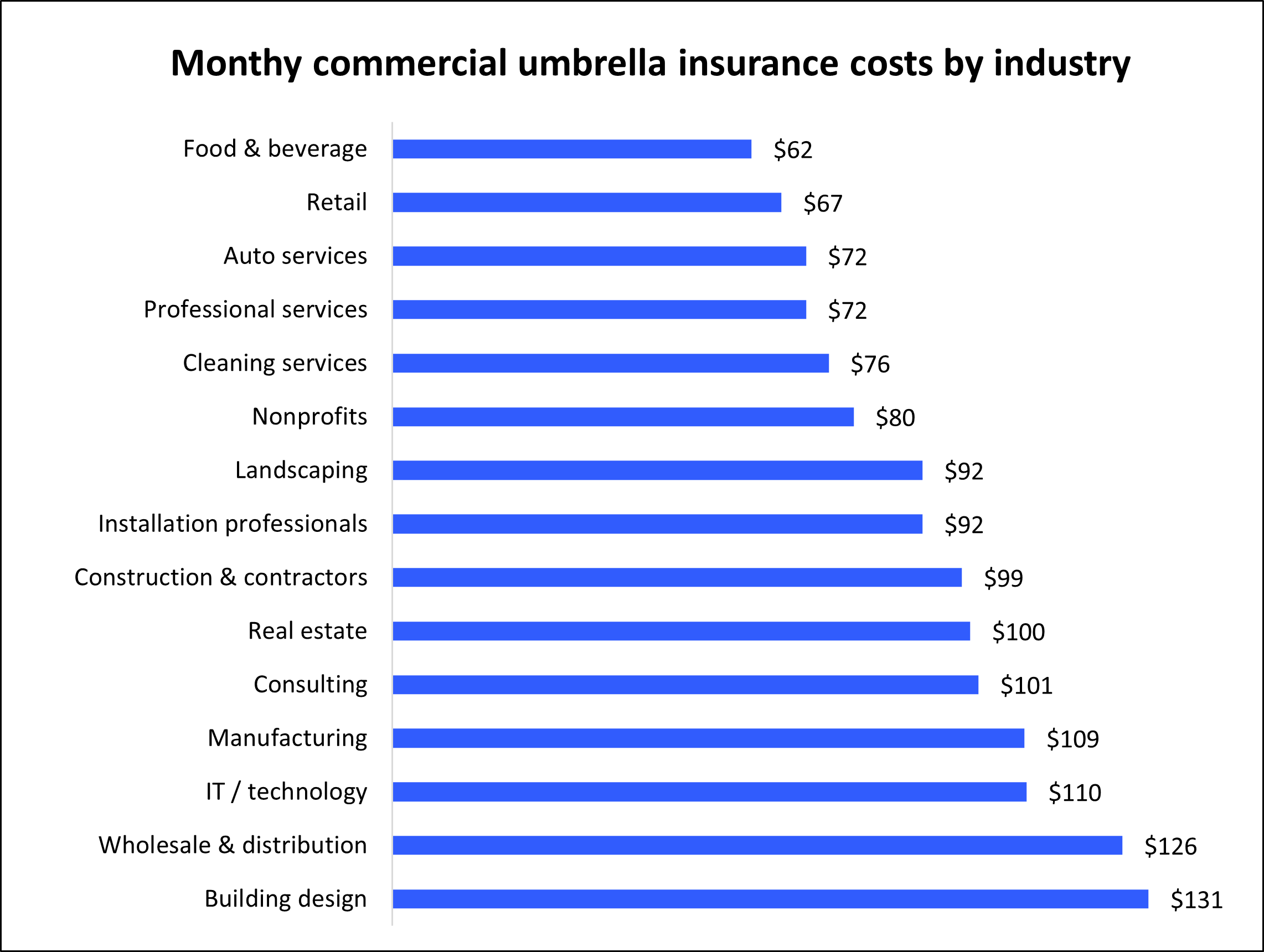 Monthly commercial umbrella insurance costs for Insureon customers by industry Monthly commercial umbrella insurance costs for Insureon customers by industry
