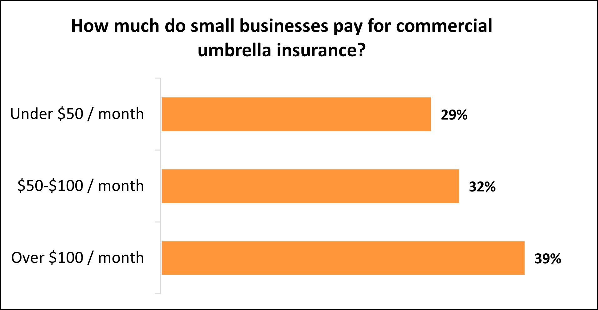 How much do small businesses pay for commercial umbrella insurance with Insureon?