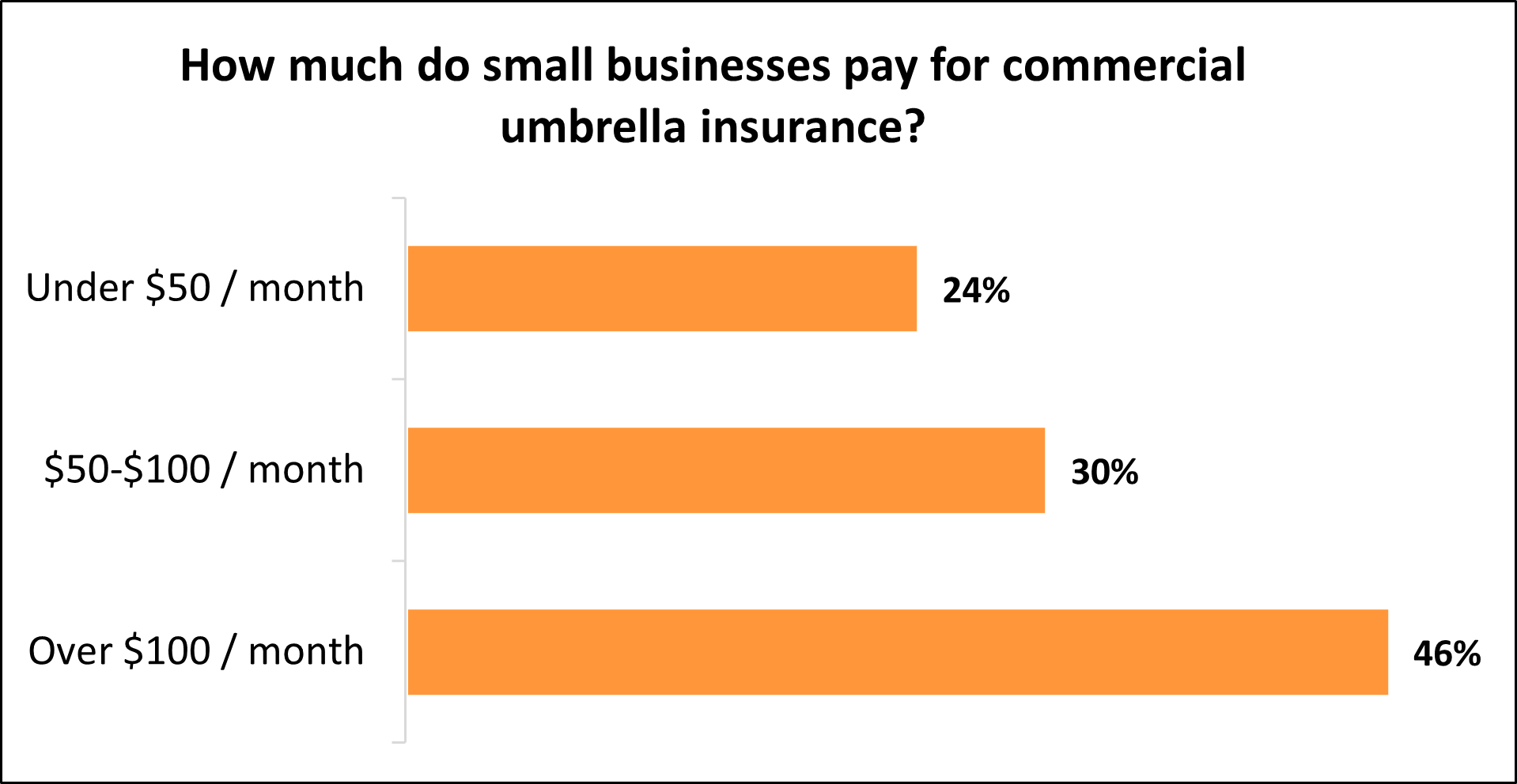 How much do small businesses pay for commercial umbrella insurance with Insureon? How much do small businesses pay for commercial umbrella insurance with Insureon?