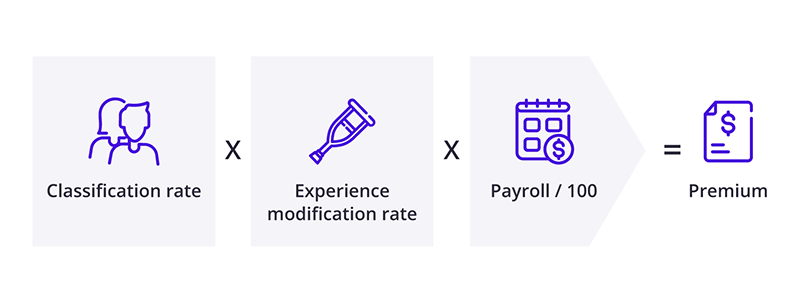 Workers' compensation premium calculation formula