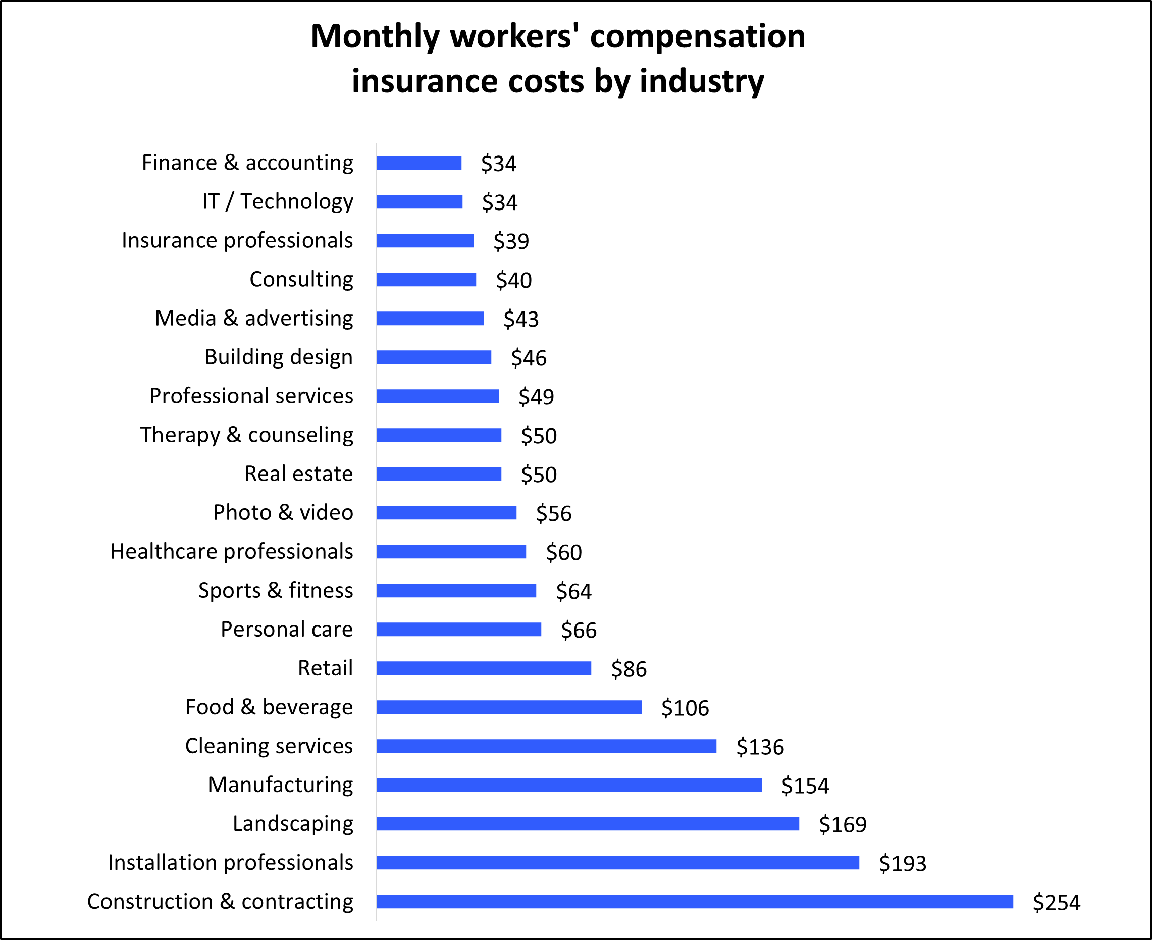 Average workers’ comp premium for Insureon customers by industry