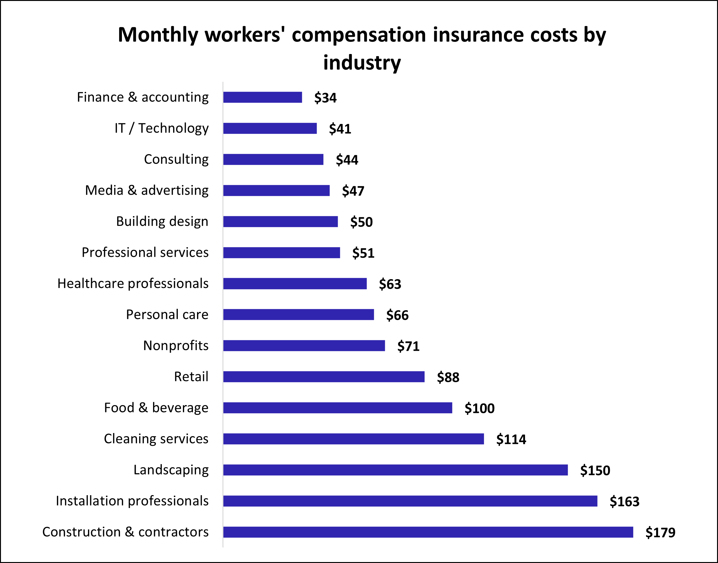 Average workers’ comp premium for Insureon customers by industry Average workers’ comp premium for Insureon customers by industry