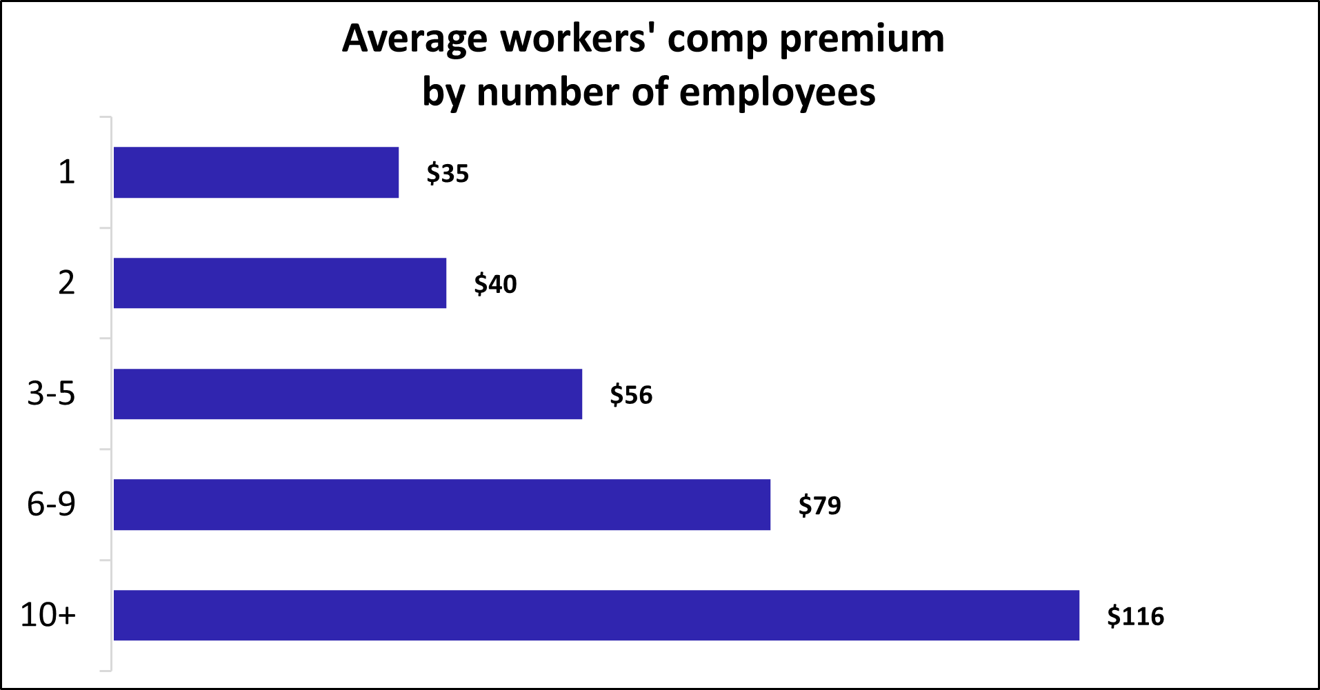Average workers’ comp premium by number of employees.