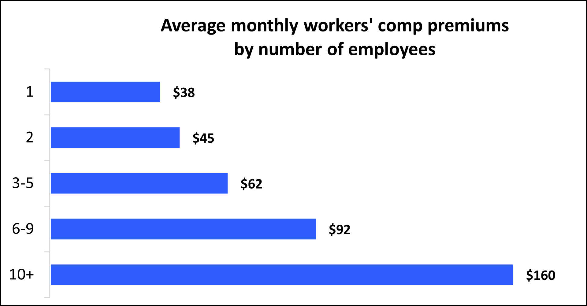 Average workers’ comp premium by number of employees. Average workers’ comp premium by number of employees.