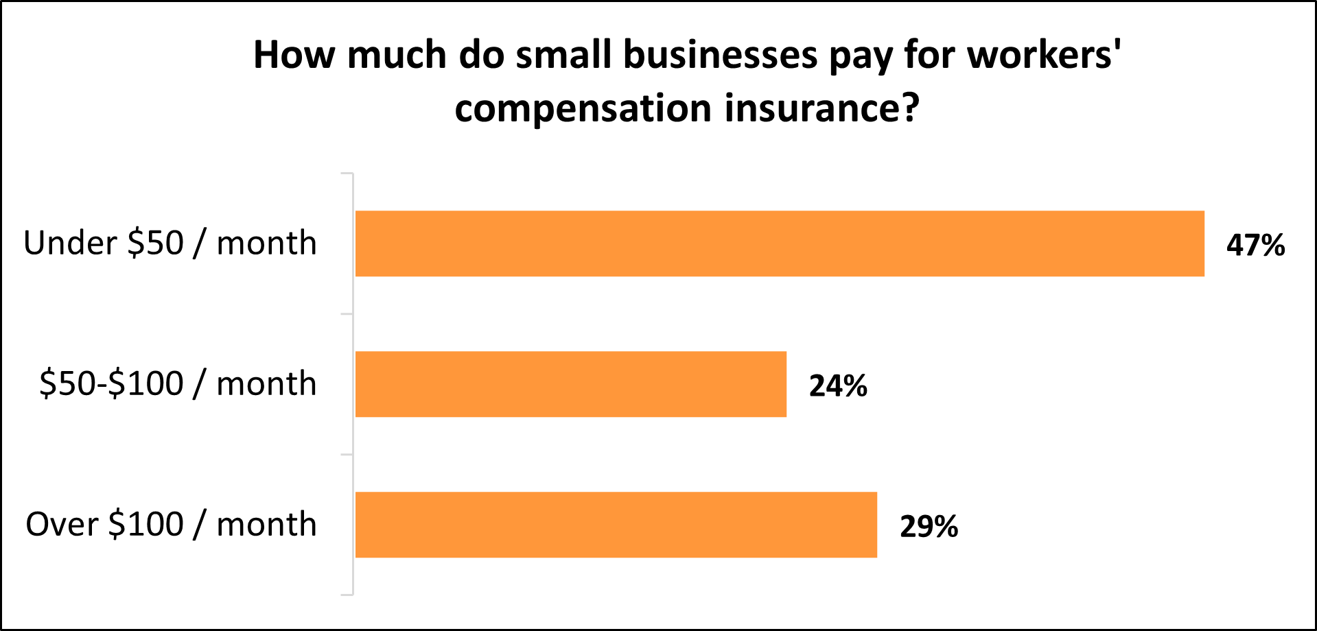 Monthly cost of workers’ compensation for Insureon's small business customers. Monthly cost of workers’ compensation for Insureon's small business customers.