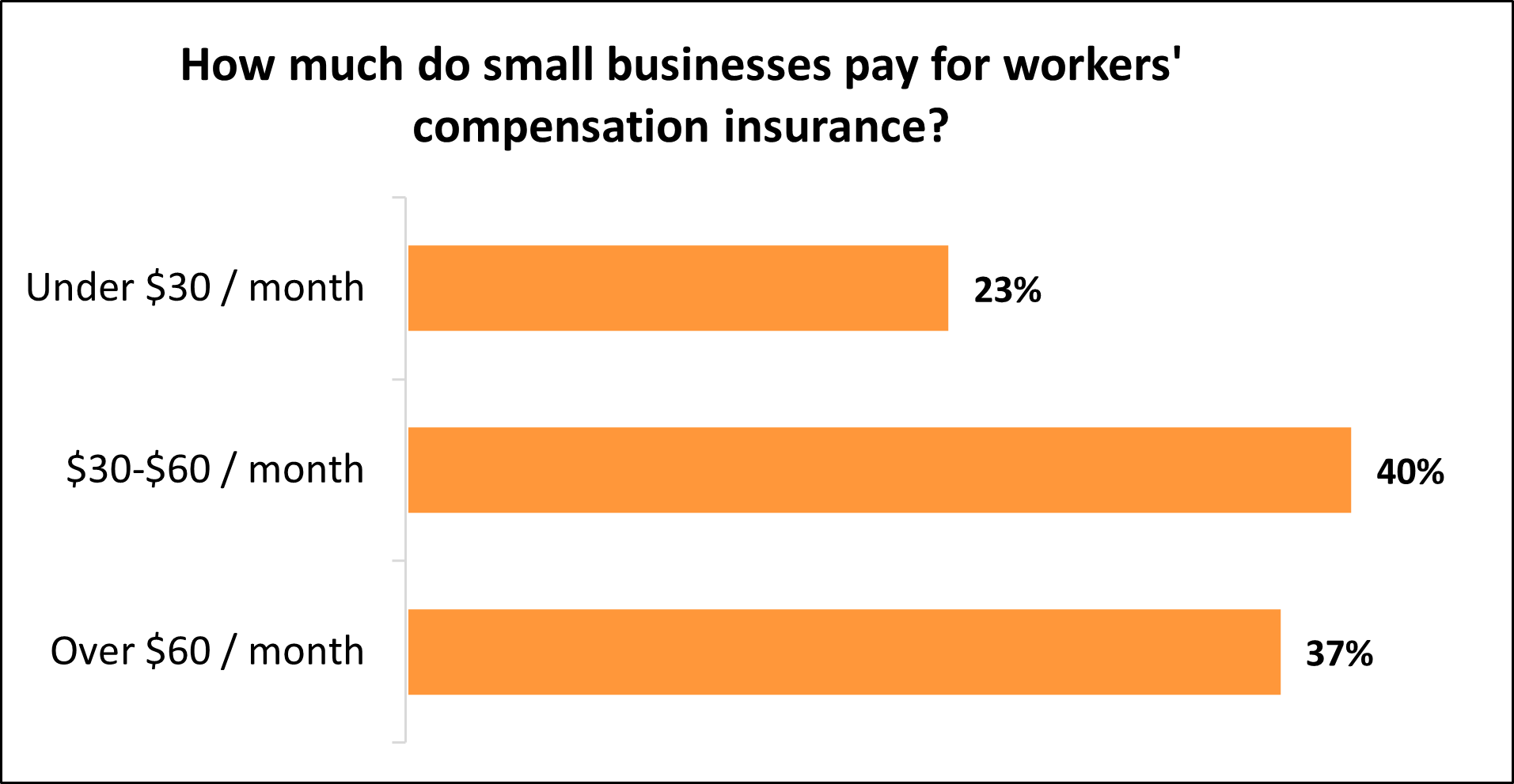 Monthly cost of workers’ compensation for Insureon's small business customers. Monthly cost of workers’ compensation for Insureon's small business customers.