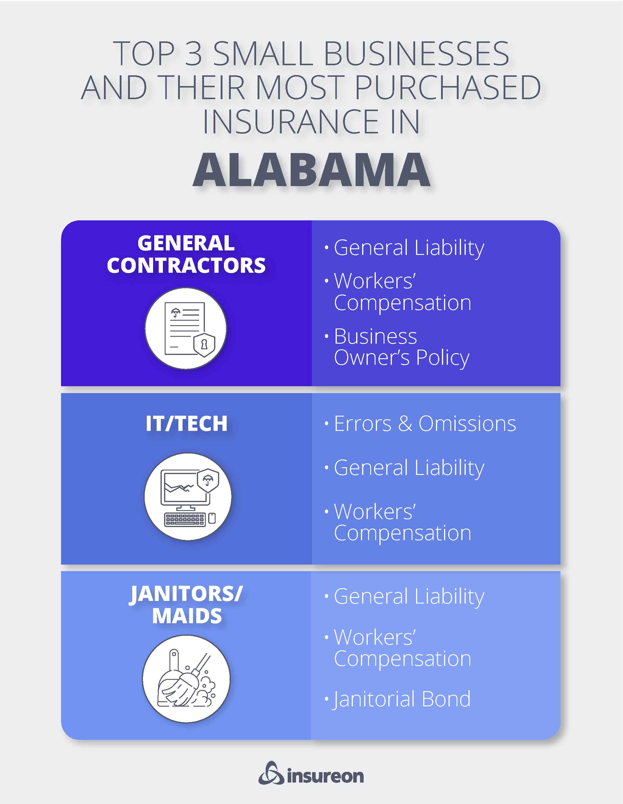 Top 3 small business policies purchased in Alabama Top 3 small business policies purchased in Alabama