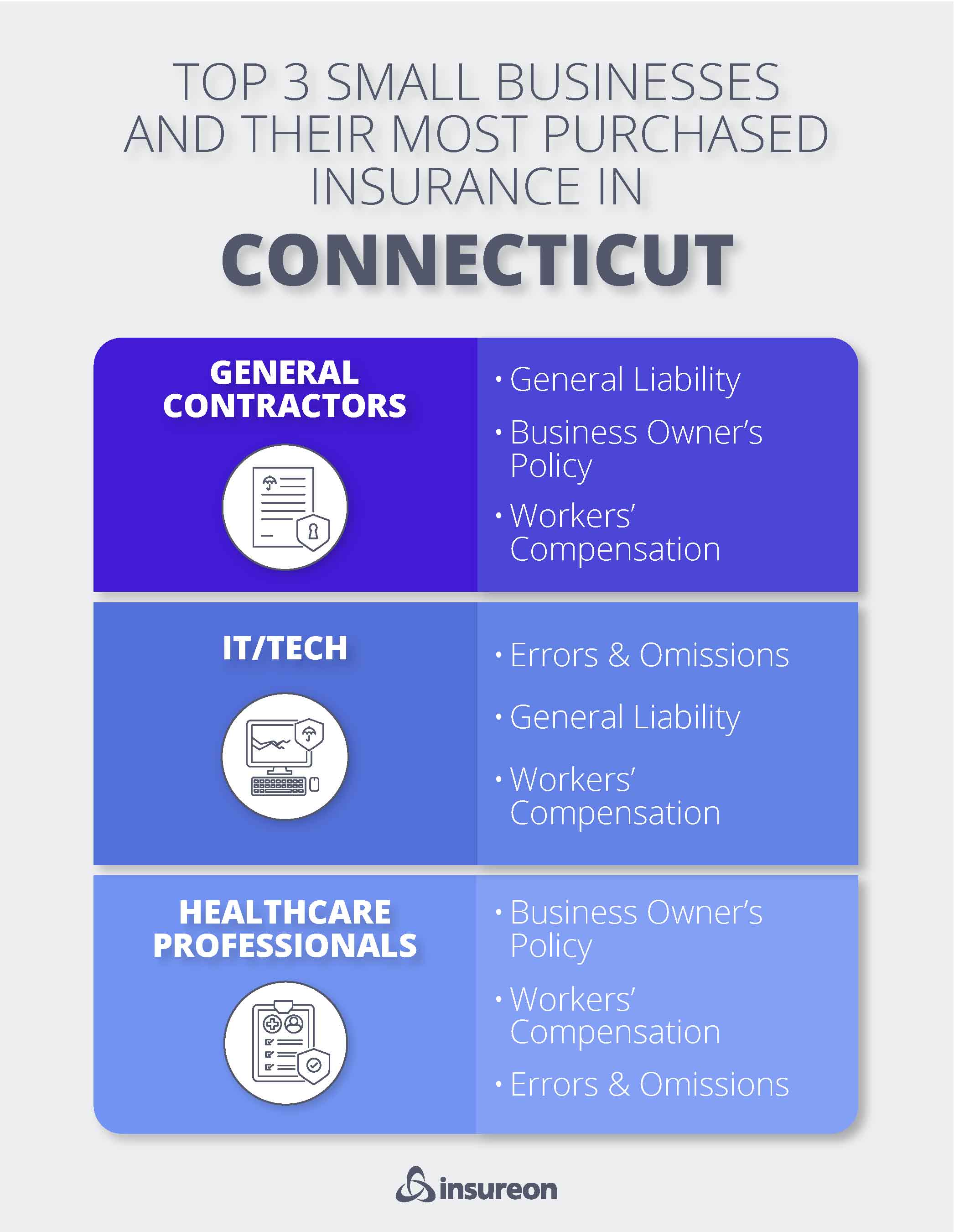 Top 3 small business policies purchased in Connecticut Top 3 small business policies purchased in Connecticut