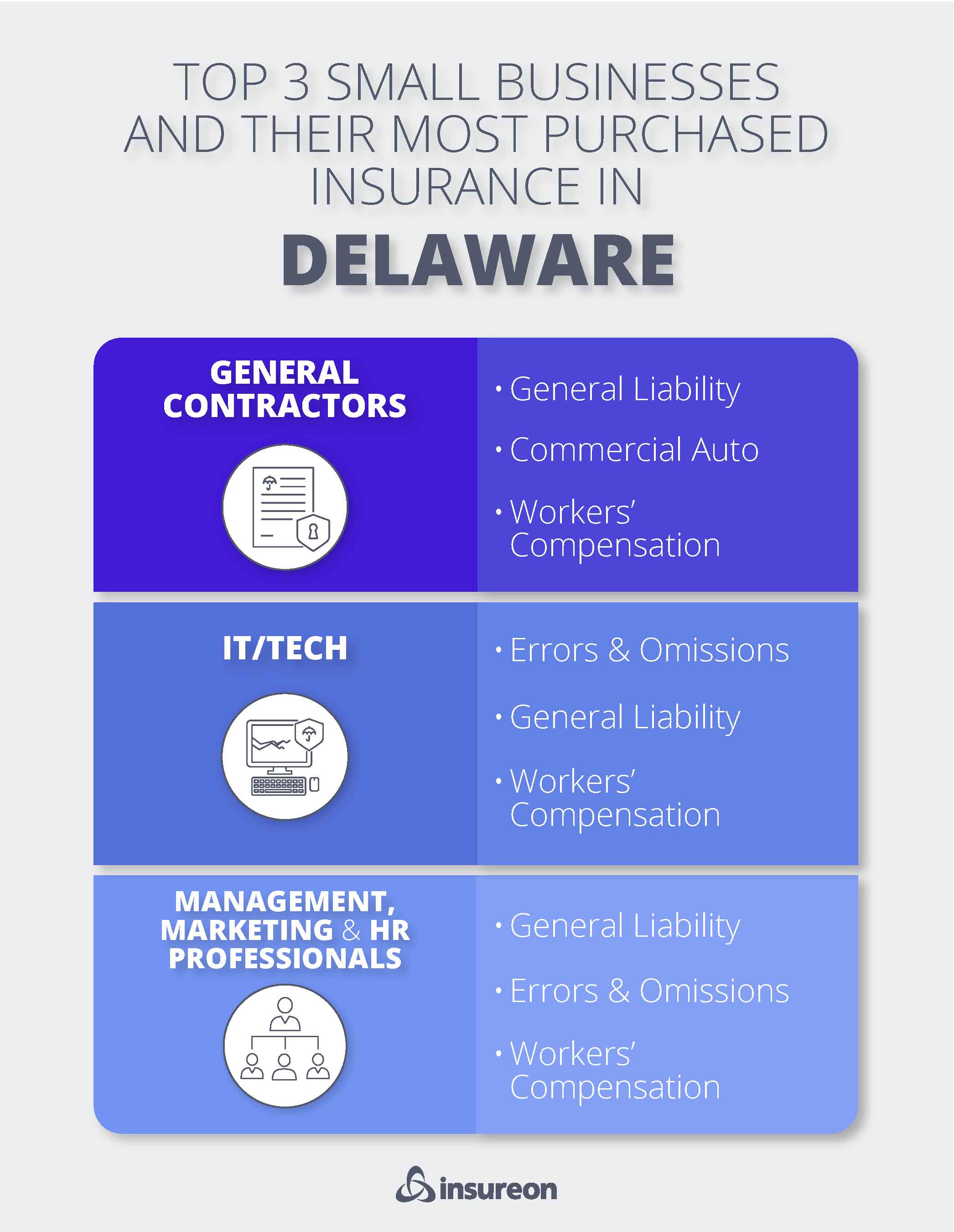 Top 3 small business policies purchased in Delaware