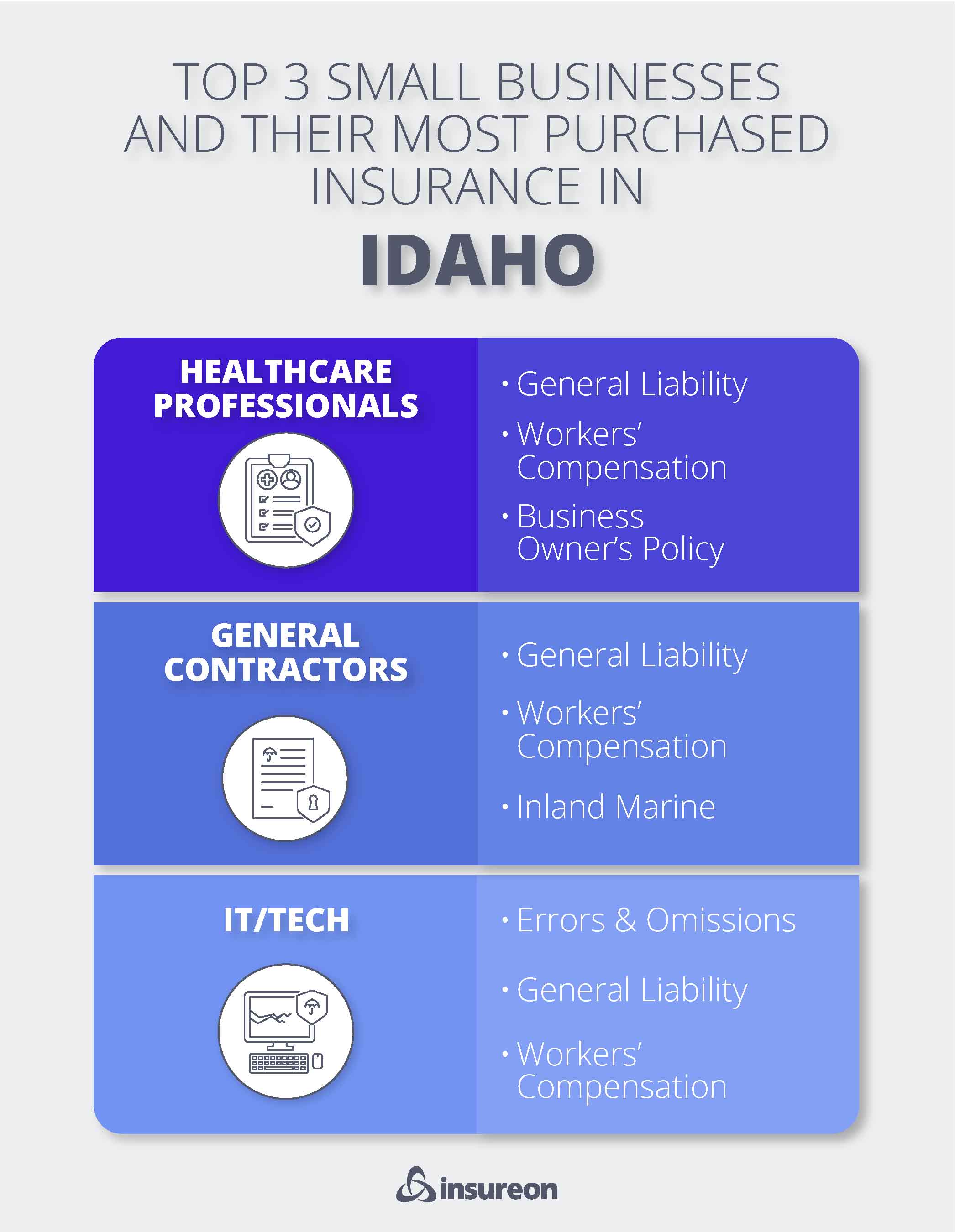 Top 3 small business policies purchased in Idaho Top 3 small business policies purchased in Idaho