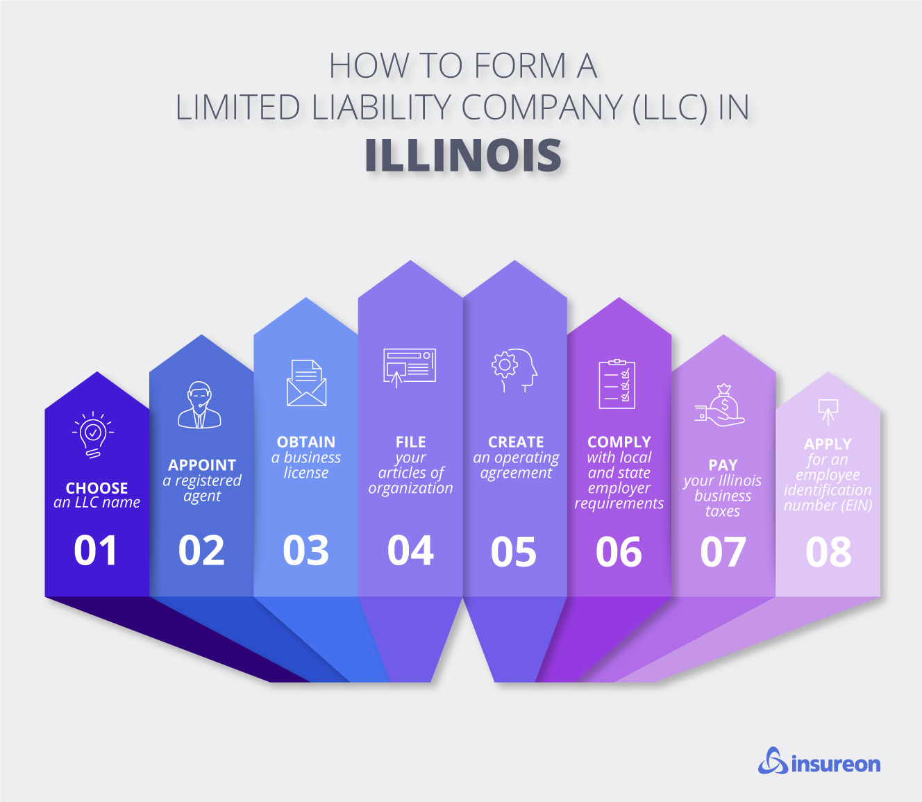 A step graphic showing how to become an LLC in Illinois