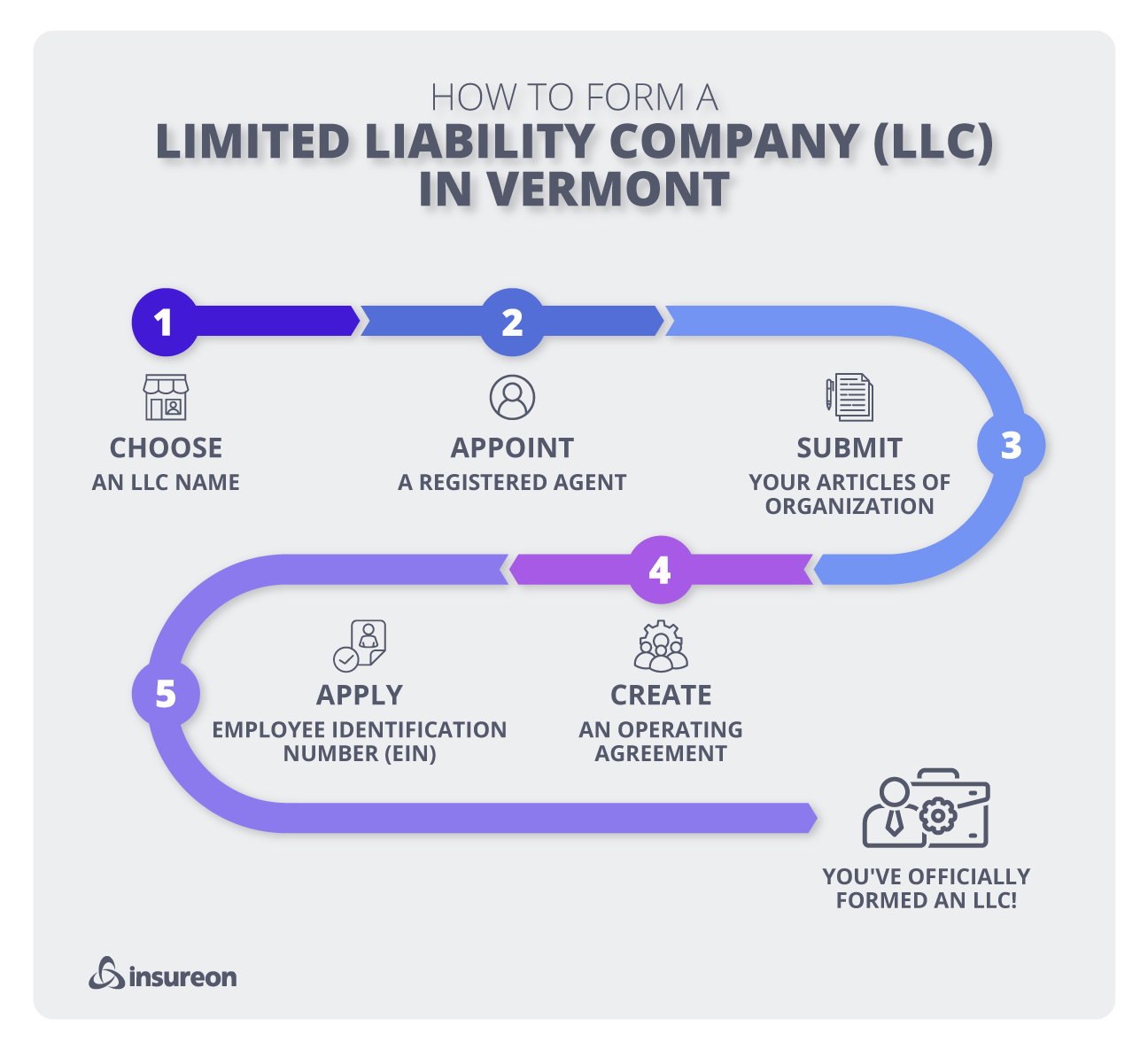 Steps to become an LLC in Vermont Steps to become an LLC in Vermont
