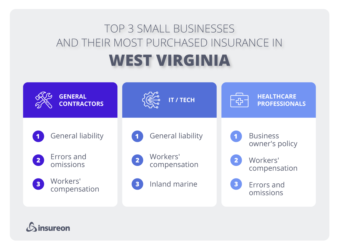 Top 3 industries in West Virginia Top 3 industries in West Virginia